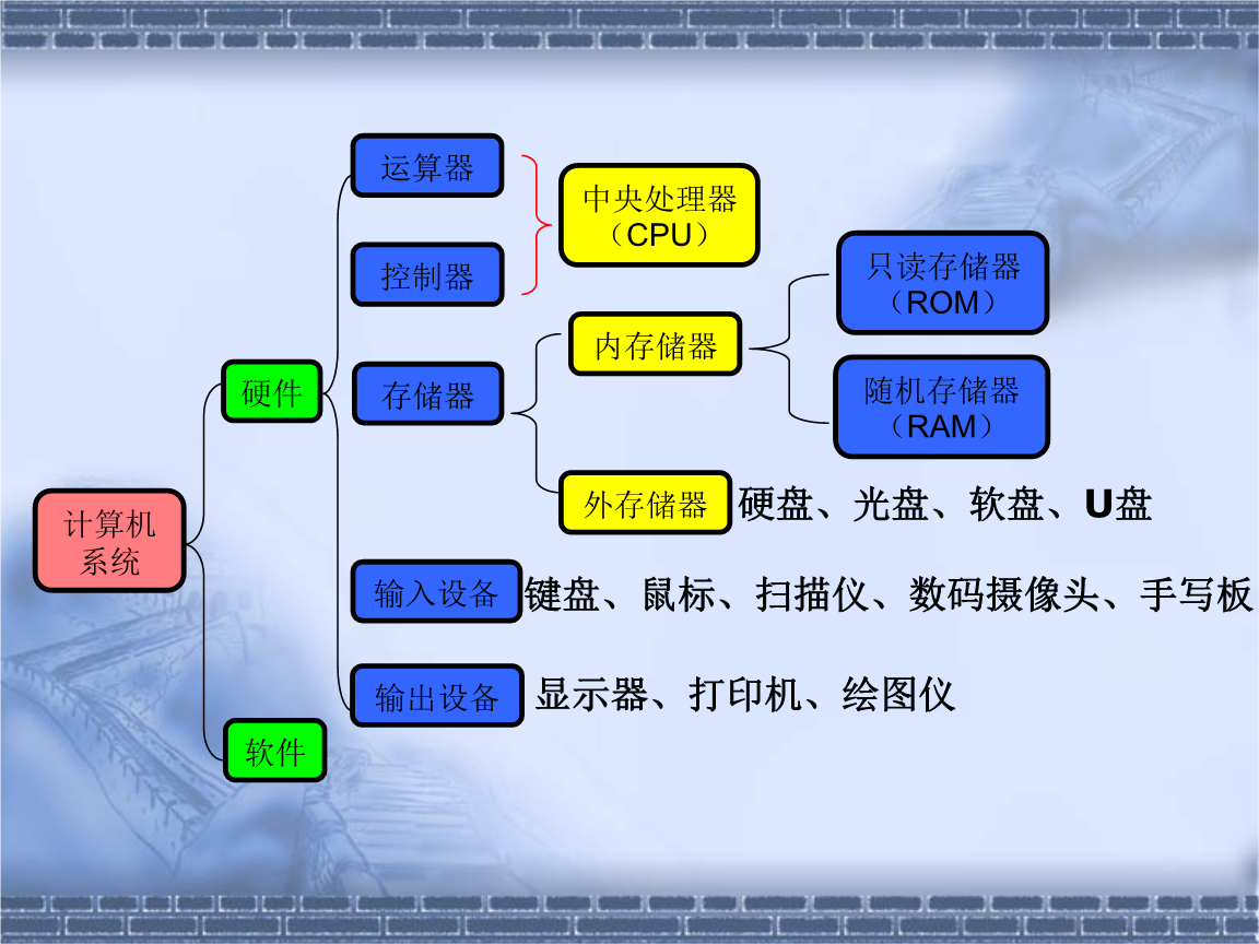第4周 计算机的系统组成二(存储器).ppt全文-网站策划-在线文档